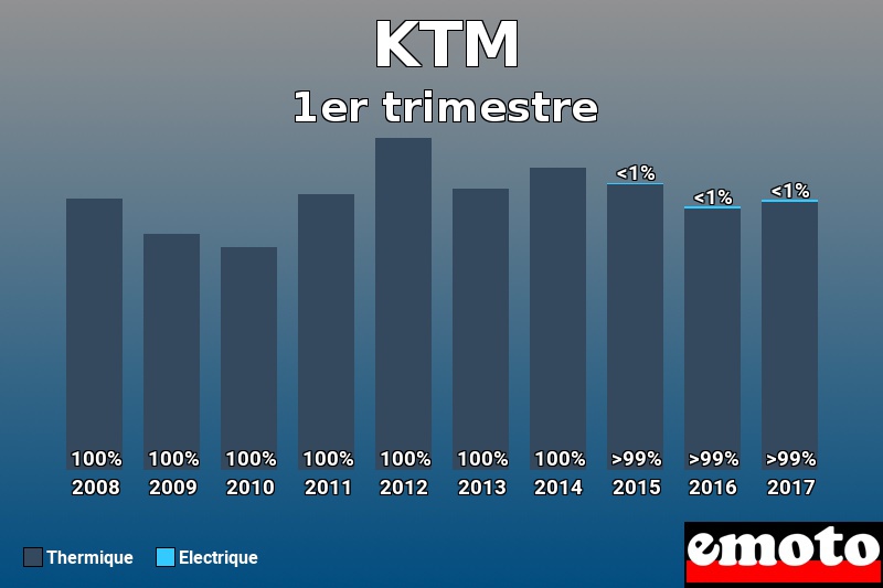 Répartition Thermique Electrique KTM en 1er trimestre 2017