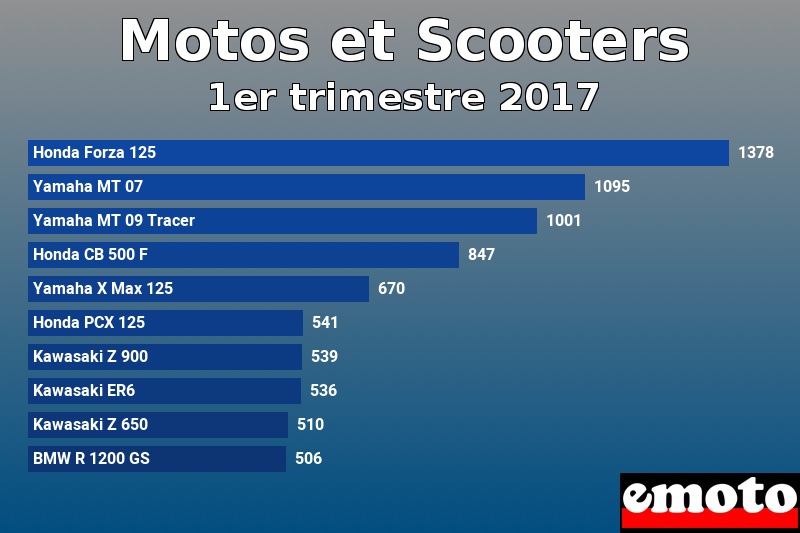 Les 10 Motos et Scooters les plus immatriculés en 1er trimestre 2017