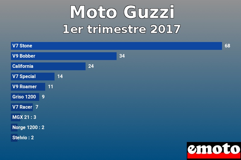 Les 10 Moto Guzzi les plus immatriculés en 1er trimestre 2017