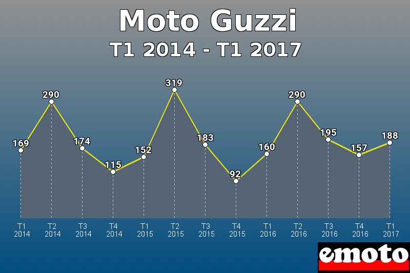 Moto Guzzi les plus immatriculés de T1 2014 à T1 2017