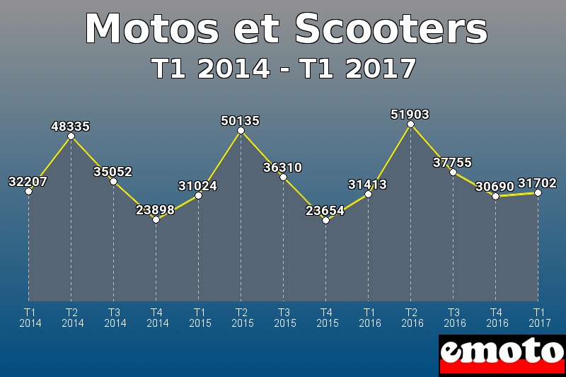 Motos et Scooters les plus immatriculés de T1 2014 à T1 2017