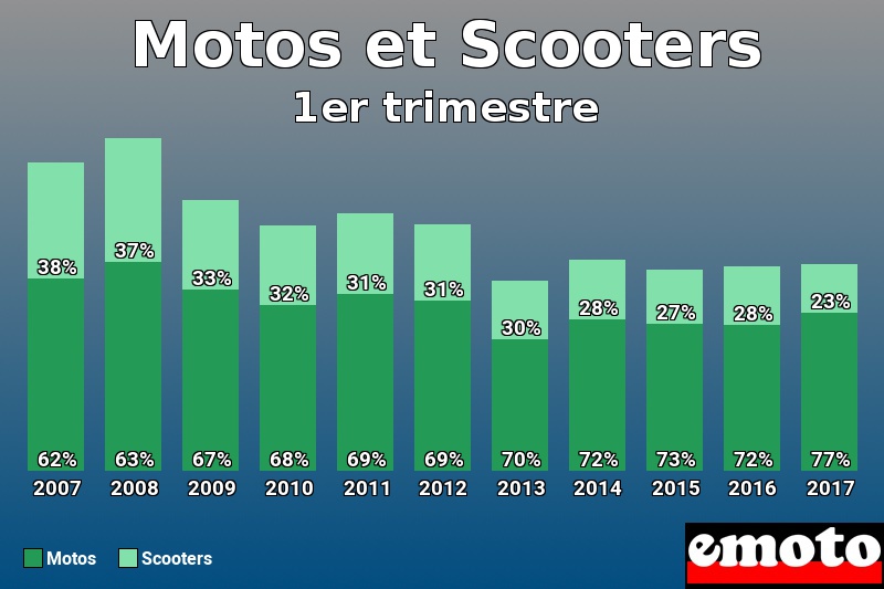 Répartition Motos Scooters Motos et Scooters en 1er trimestre 2017