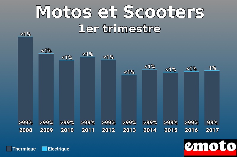 Répartition Thermique Electrique Motos et Scooters en 1er trimestre 2017