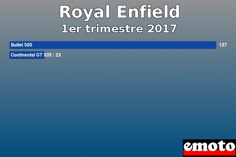 Les 2 Royal Enfield les plus immatriculés en 1er trimestre 2017