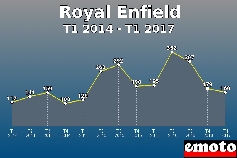 Royal Enfield les plus immatriculés de T1 2014 à T1 2017