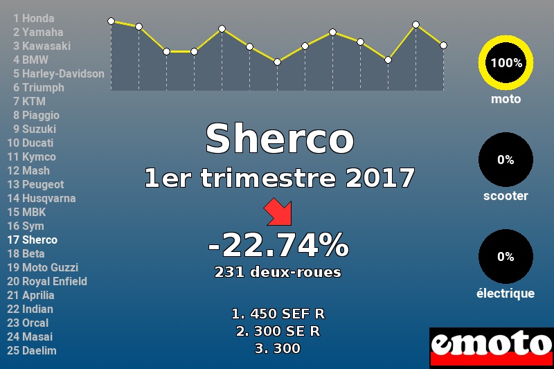 Immatriculations Sherco en France au 1er trimestre 2017