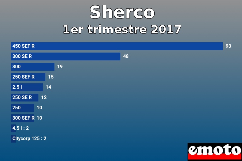 Les 10 Sherco les plus immatriculés en 1er trimestre 2017