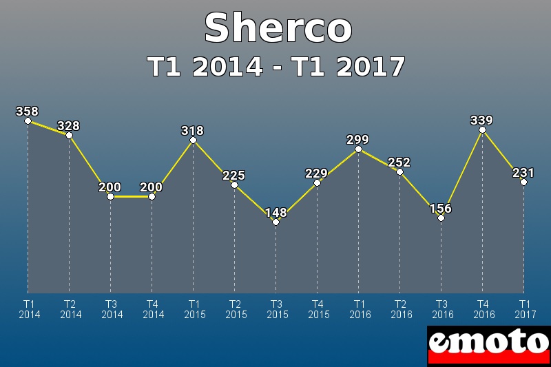 Sherco les plus immatriculés de T1 2014 à T1 2017