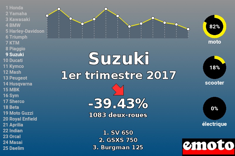 Immatriculations Suzuki en France au 1er trimestre 2017