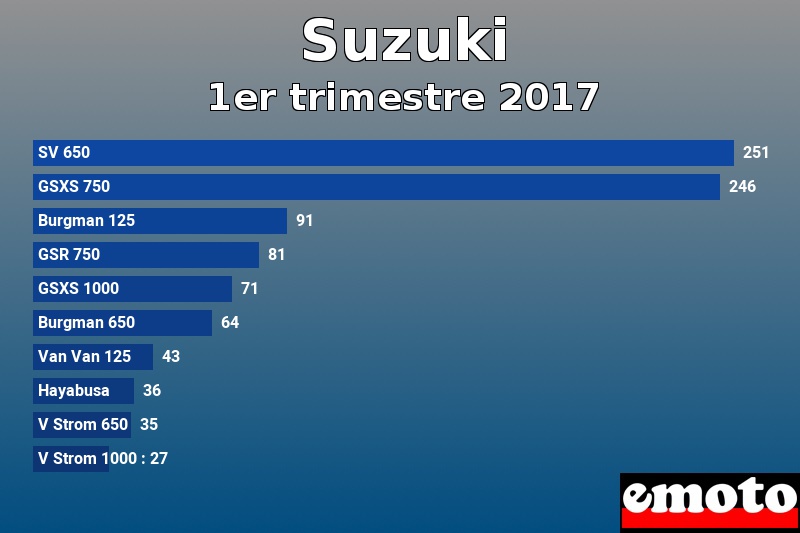 Les 10 Suzuki les plus immatriculés en 1er trimestre 2017