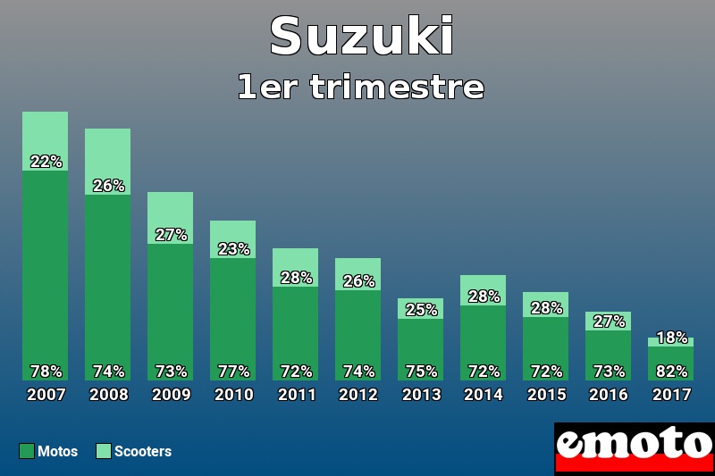 Répartition Motos Scooters Suzuki en 1er trimestre 2017