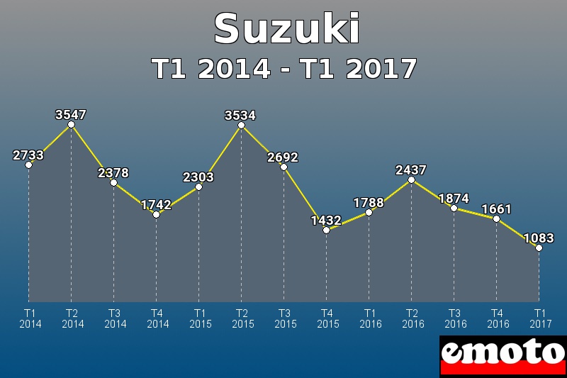 Suzuki les plus immatriculés de T1 2014 à T1 2017