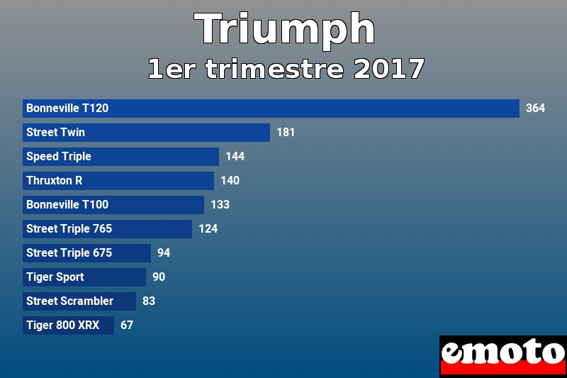 Les 10 Triumph les plus immatriculés en 1er trimestre 2017