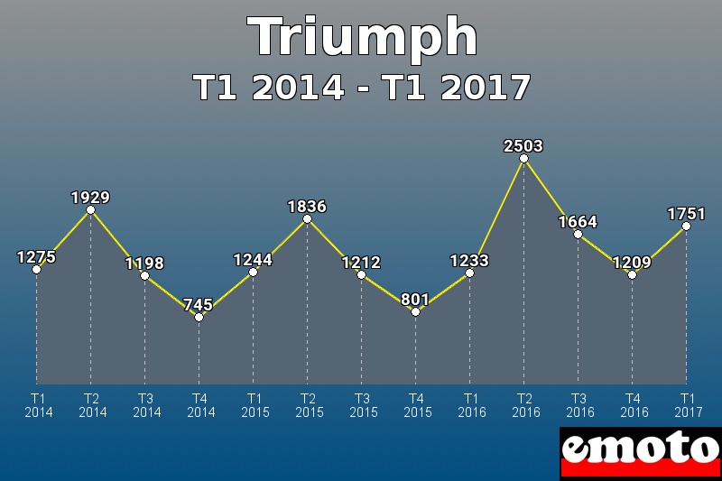 Triumph les plus immatriculés de T1 2014 à T1 2017