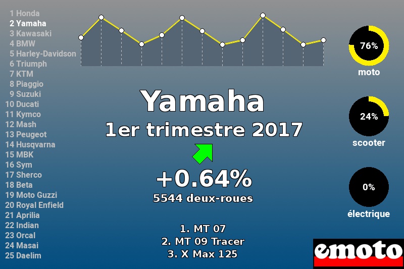 Immatriculations Yamaha en France au 1er trimestre 2017