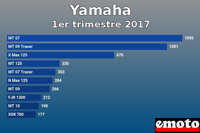 Les 10 Yamaha les plus immatriculés en 1er trimestre 2017