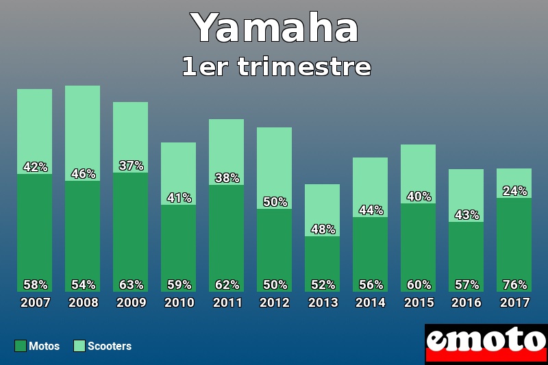 Répartition Motos Scooters Yamaha en 1er trimestre 2017