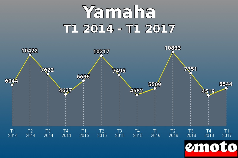 Yamaha les plus immatriculés de T1 2014 à T1 2017