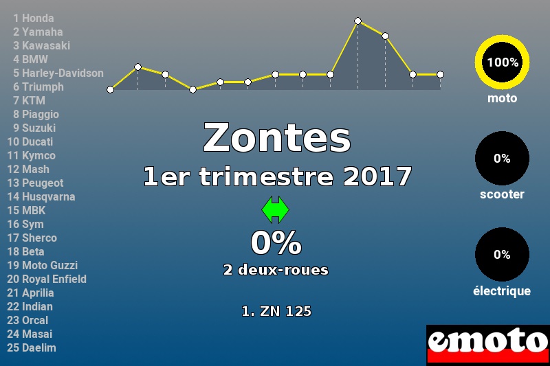 Immatriculations Zontes en France au 1er trimestre 2017