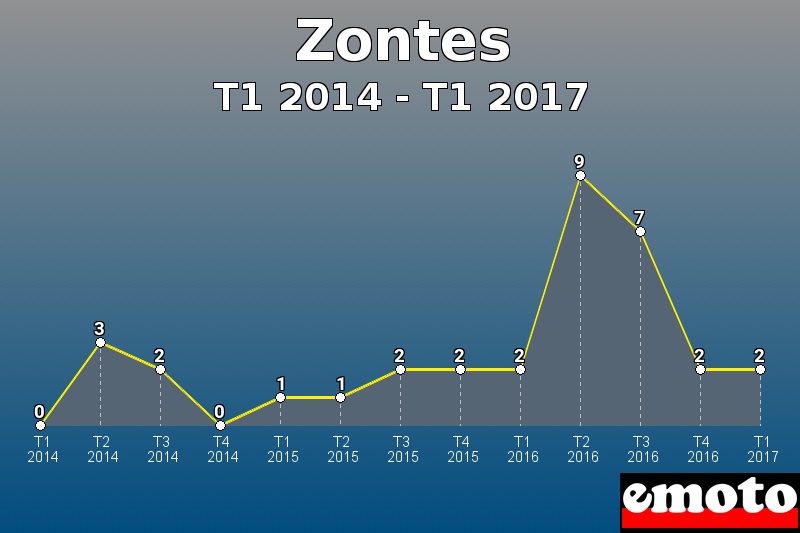 Zontes les plus immatriculés de T1 2014 à T1 2017