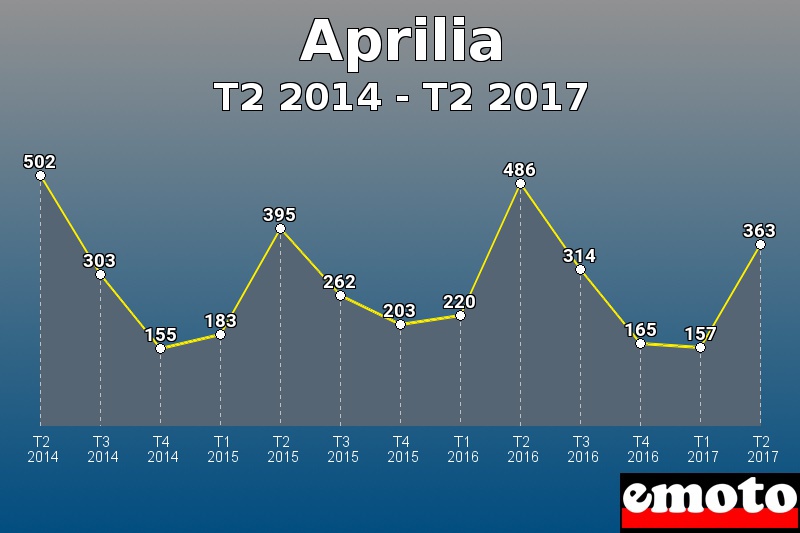 Aprilia les plus immatriculés de T2 2014 à T2 2017