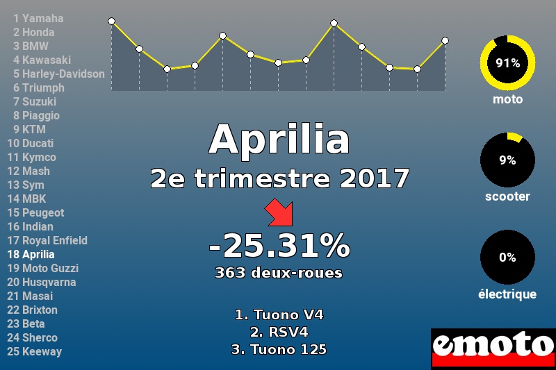 Immatriculations Aprilia en France au 2e trimestre 2017