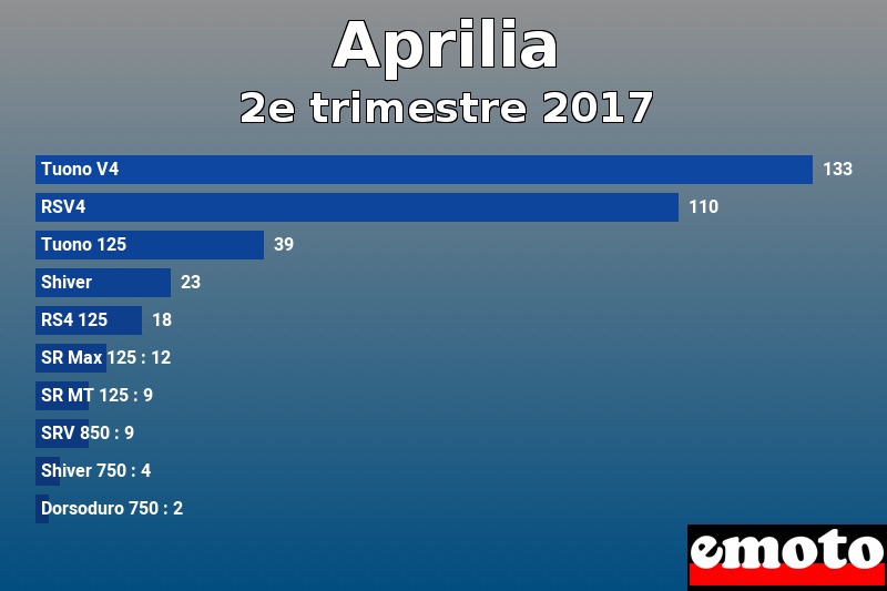 Les 10 Aprilia les plus immatriculés en 2e trimestre 2017