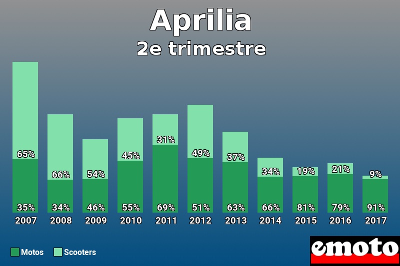 Répartition Motos Scooters Aprilia en 2e trimestre 2017