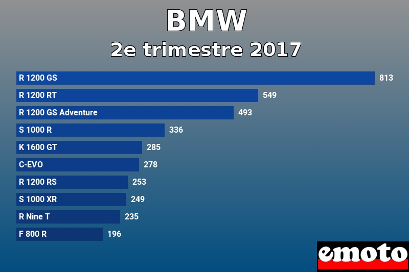 Les 10 BMW les plus immatriculés en 2e trimestre 2017