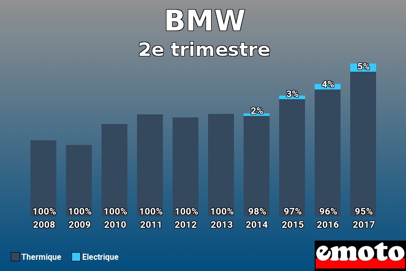 Répartition Thermique Electrique BMW en 2e trimestre 2017