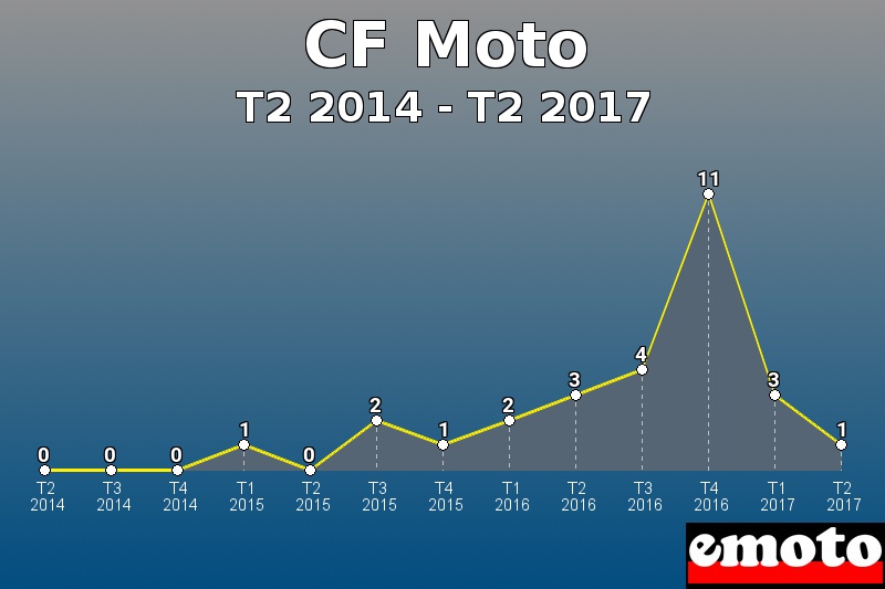 CF Moto les plus immatriculés de T2 2014 à T2 2017