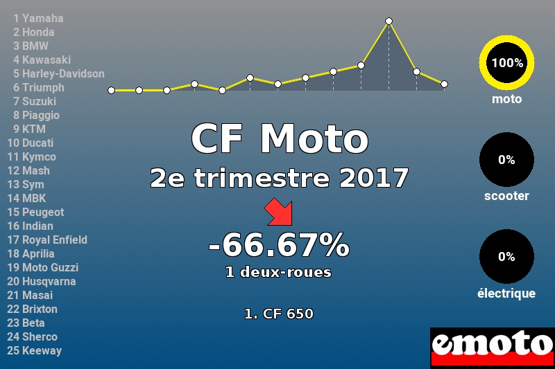 Immatriculations CF Moto en France au 2e trimestre 2017