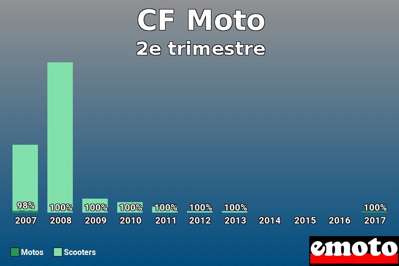 Répartition Motos Scooters CF Moto en 2e trimestre 2017