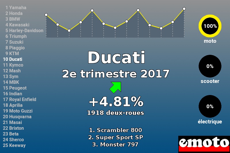 Immatriculations Ducati en France au 2e trimestre 2017