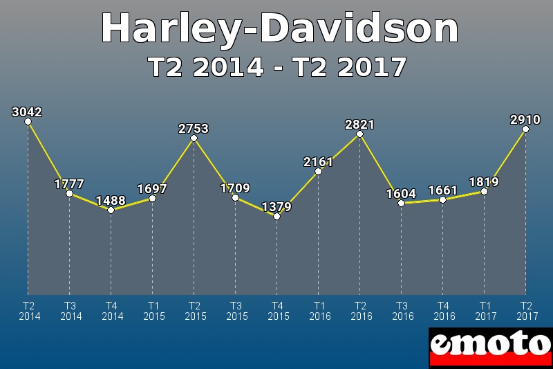 Harley-Davidson les plus immatriculés de T2 2014 à T2 2017