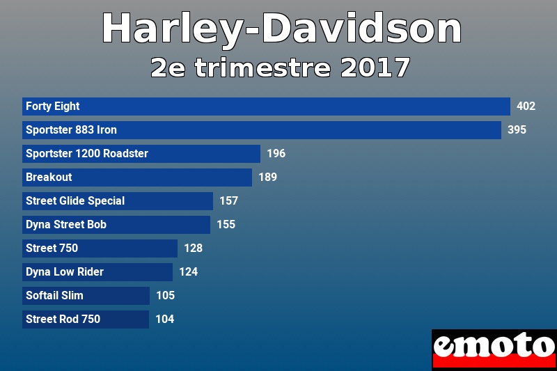 Les 10 Harley-Davidson les plus immatriculés en 2e trimestre 2017