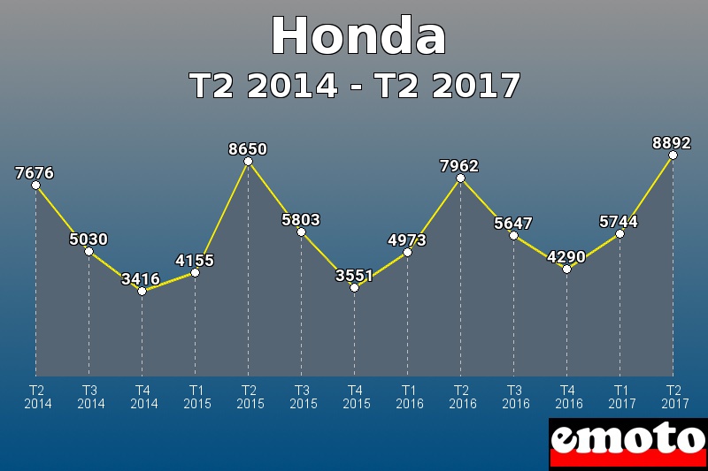 Honda les plus immatriculés de T2 2014 à T2 2017