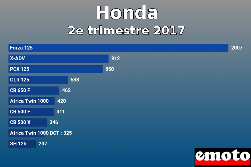 Les 10 Honda les plus immatriculés en 2e trimestre 2017