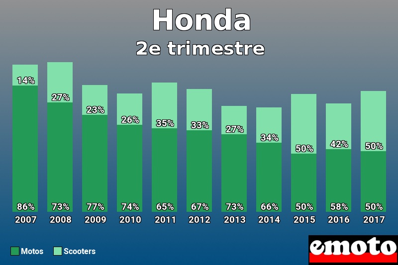 Répartition Motos Scooters Honda en 2e trimestre 2017