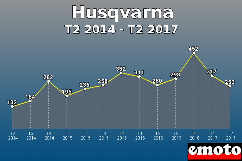 Husqvarna les plus immatriculés de T2 2014 à T2 2017