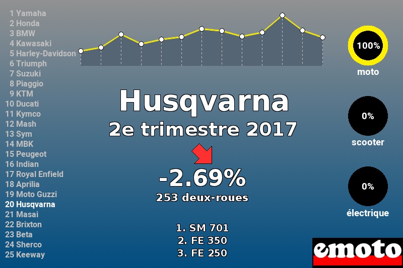 Immatriculations Husqvarna en France au 2e trimestre 2017