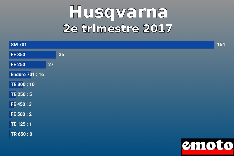 Les 10 Husqvarna les plus immatriculés en 2e trimestre 2017