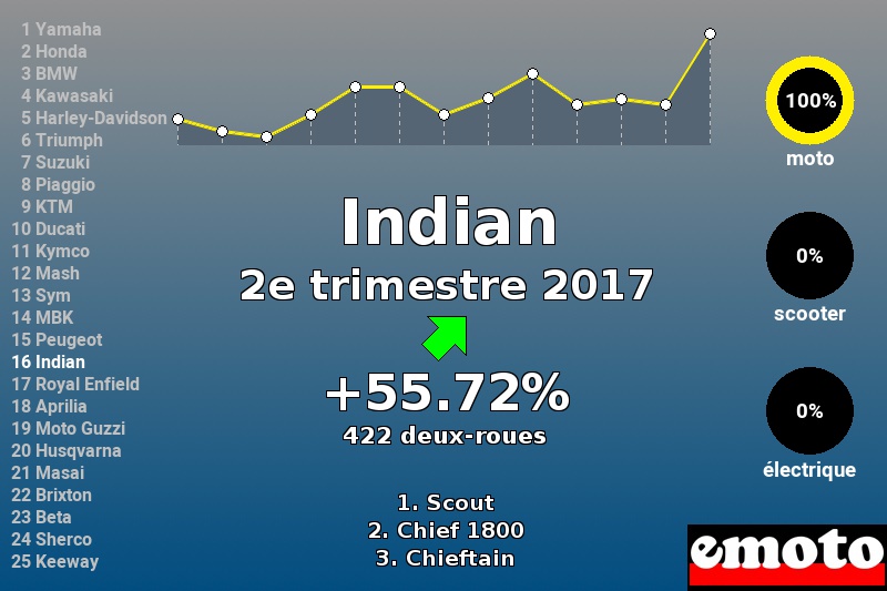 Immatriculations Indian en France au 2e trimestre 2017