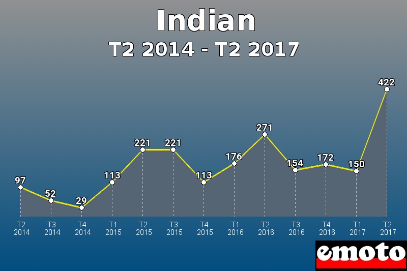 Indian les plus immatriculés de T2 2014 à T2 2017