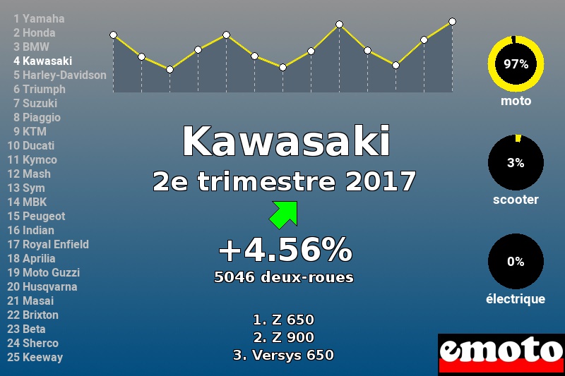 Immatriculations Kawasaki en France au 2e trimestre 2017