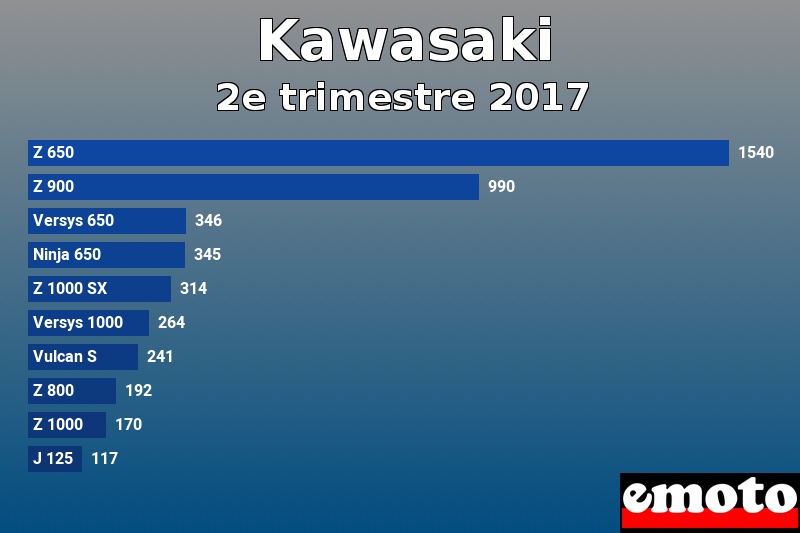 Les 10 Kawasaki les plus immatriculés en 2e trimestre 2017