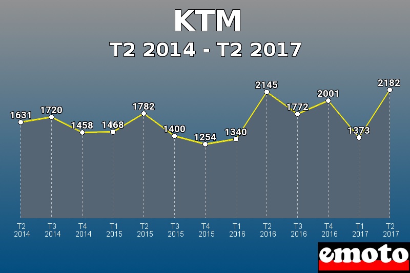 KTM les plus immatriculés de T2 2014 à T2 2017