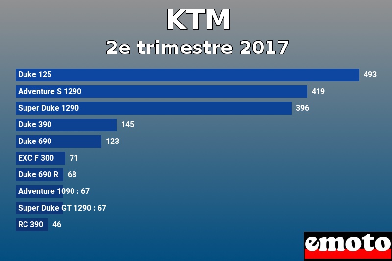 Les 10 KTM les plus immatriculés en 2e trimestre 2017