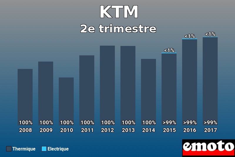 Répartition Thermique Electrique KTM en 2e trimestre 2017