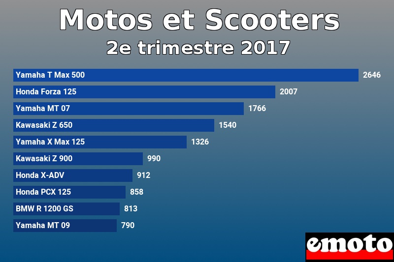 Les 10 Motos et Scooters les plus immatriculés en 2e trimestre 2017